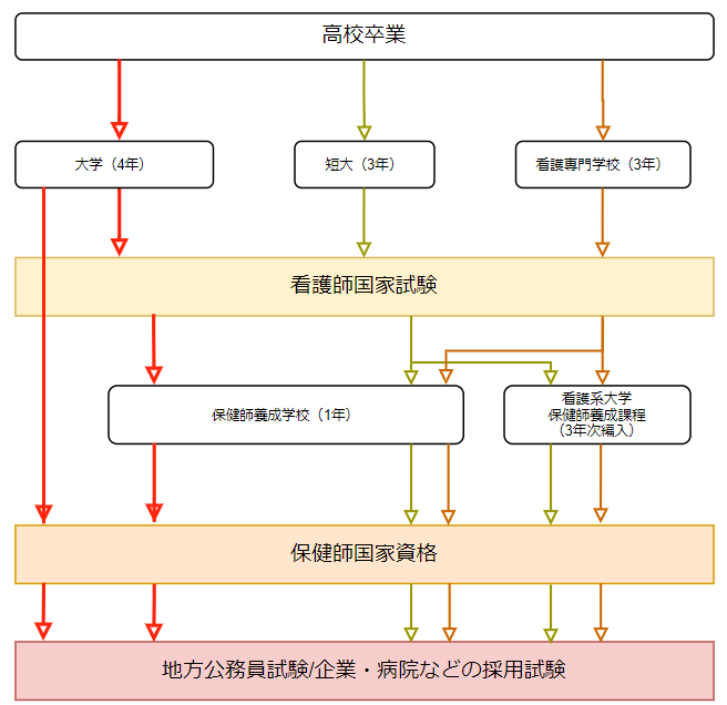 保健師になるには 最短