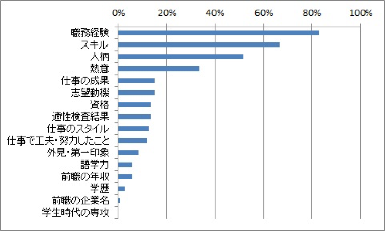 ＨＲ総合調査研究所の調査「中途採用の選考で重視すること」