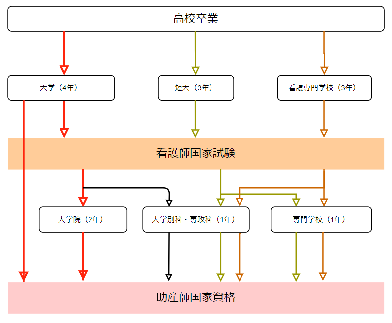 助産師になるルート