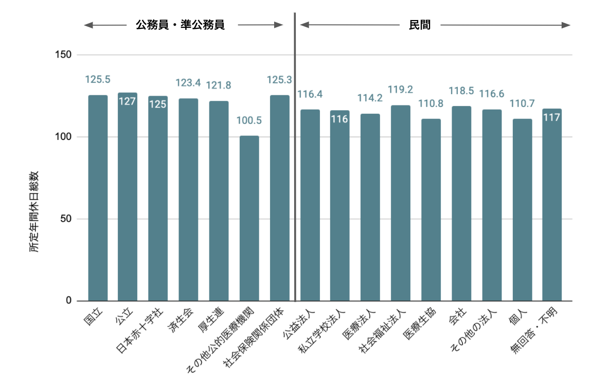 年間休日数_主体設置医療機関別