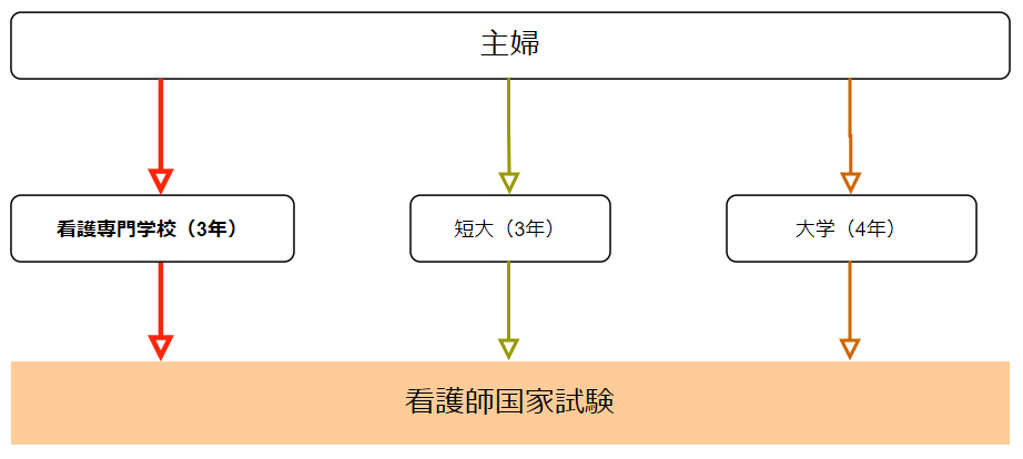 看護師のなり方