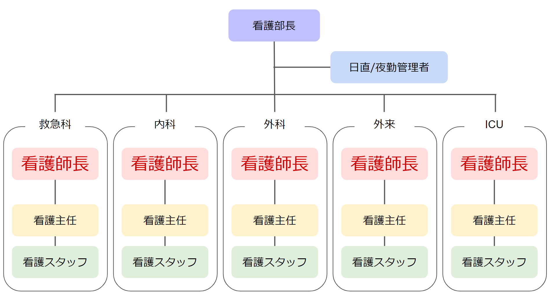 看護師組織図