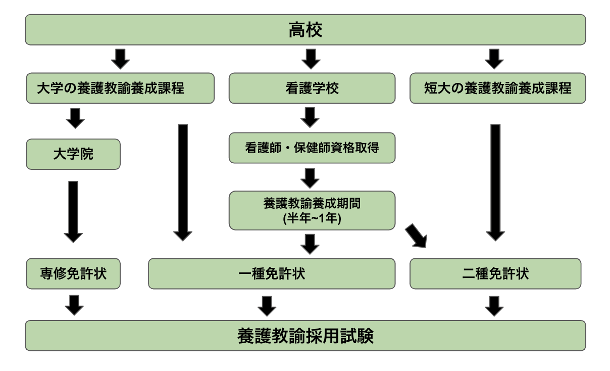 養護教諭になるルート