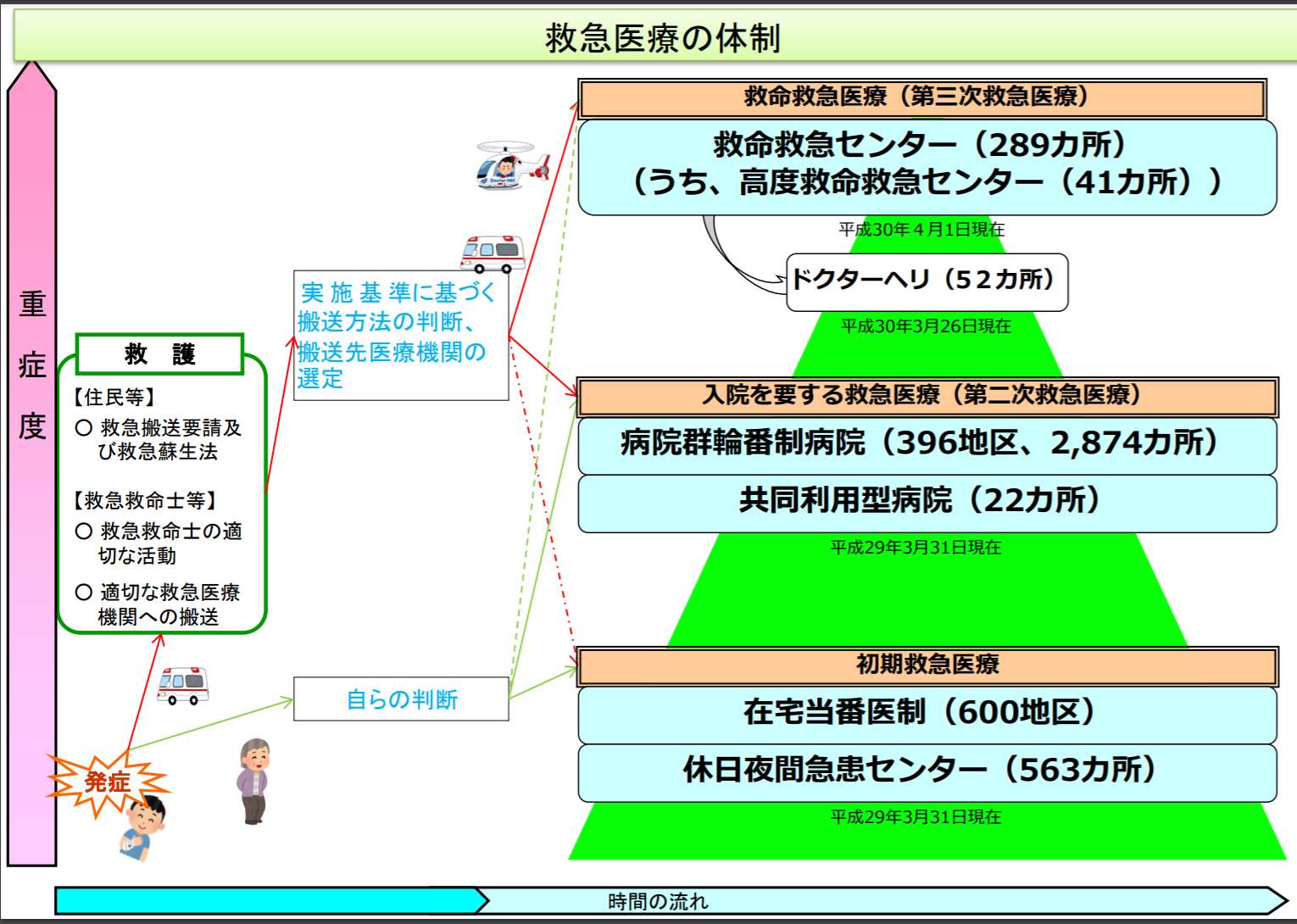 看護師として知るべき一次救急 二次救急 三次救急の違い