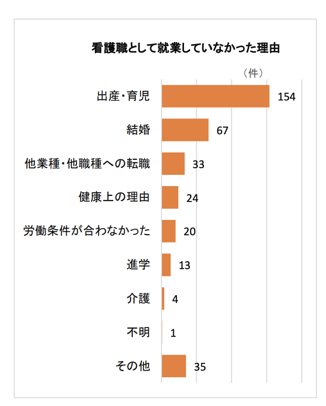 看護師として就業していなかった理由