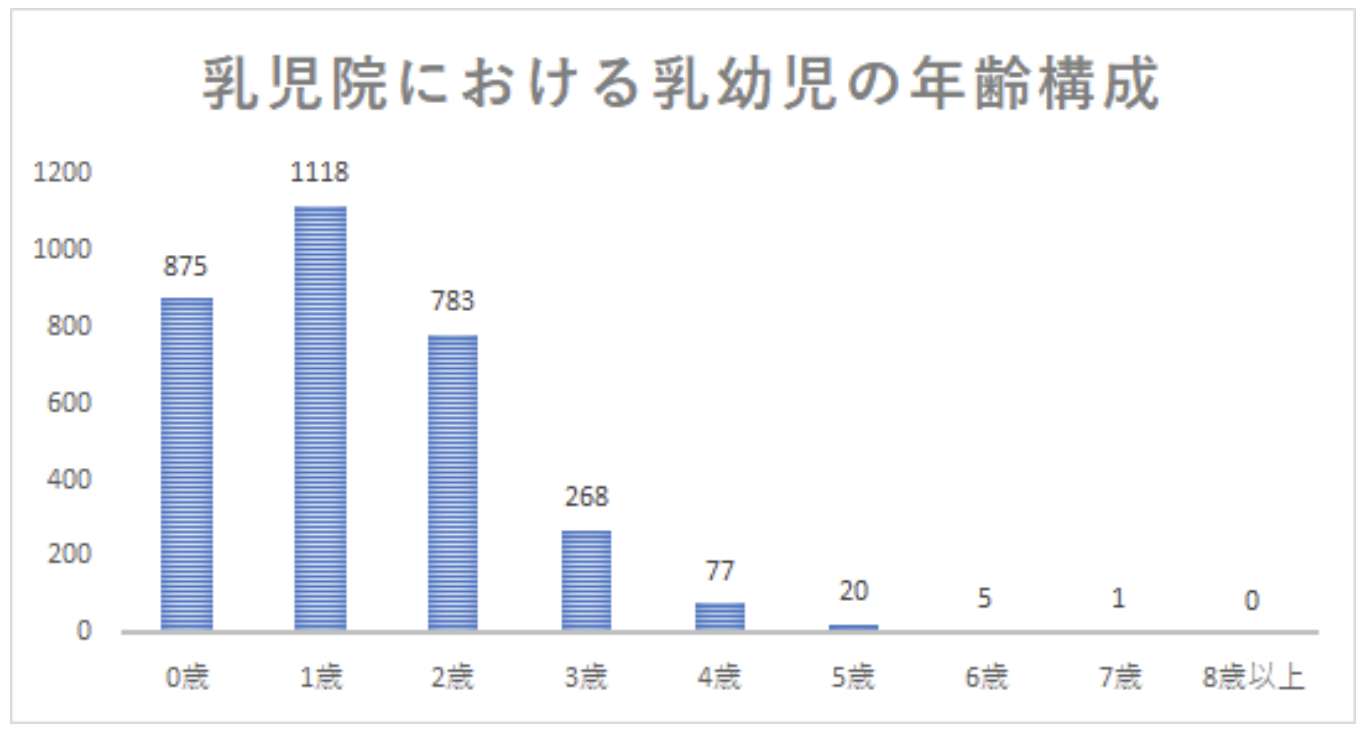 乳幼児の年齢のグラフ