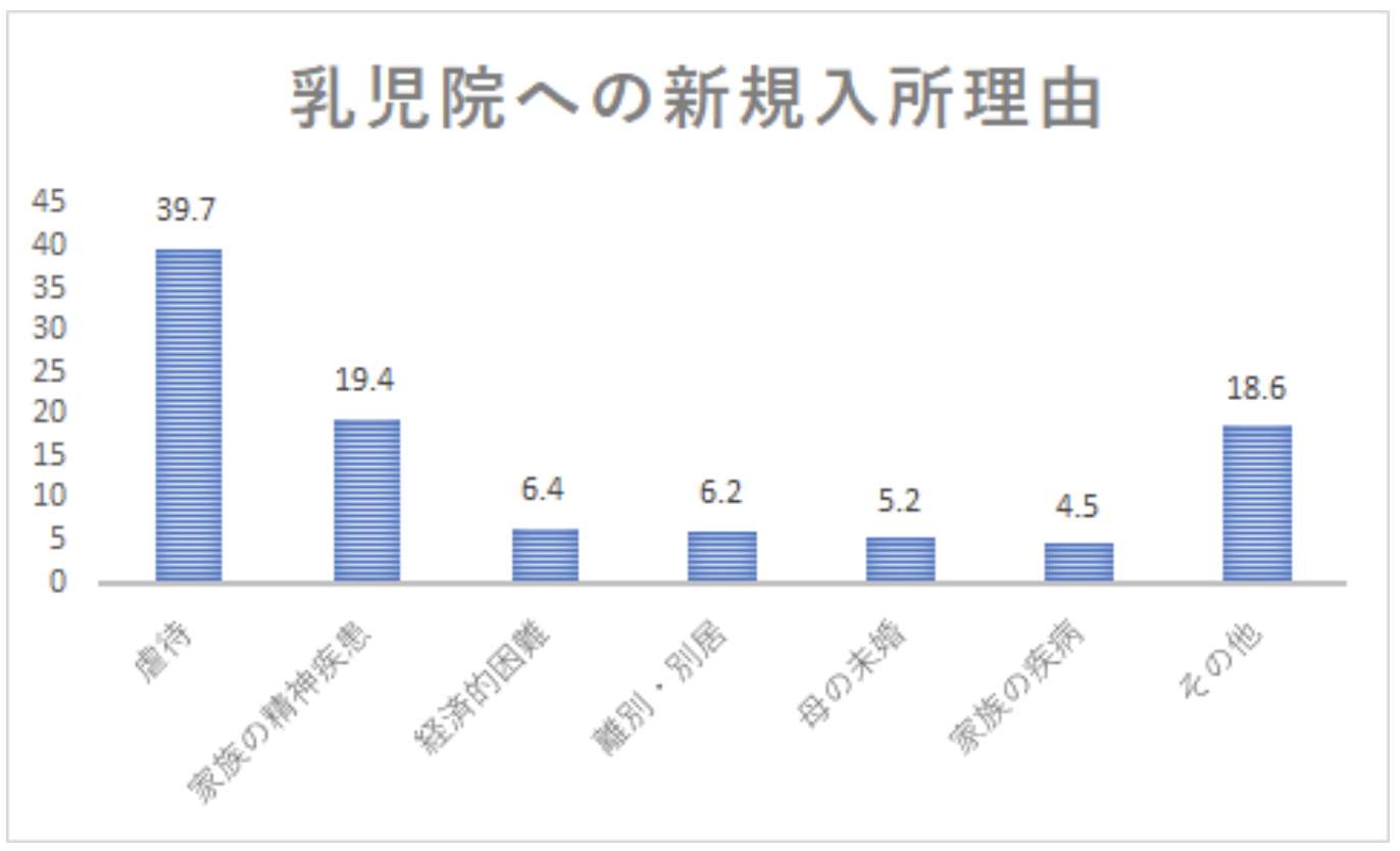 乳児院の入所理由