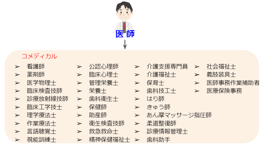 医療 に 関わる 仕事