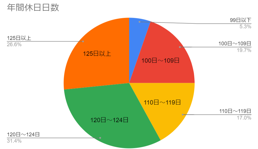 年間休日数のグラフ