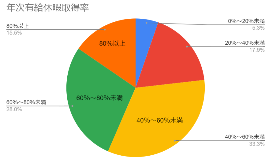 年次有給休暇取得率のグラフ