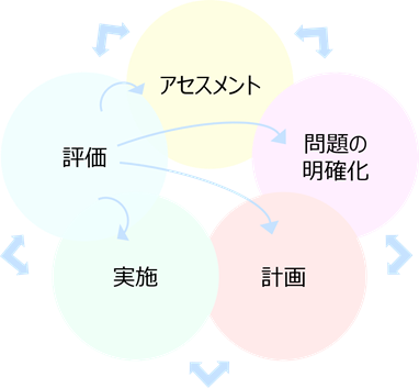 アセスメントの構成