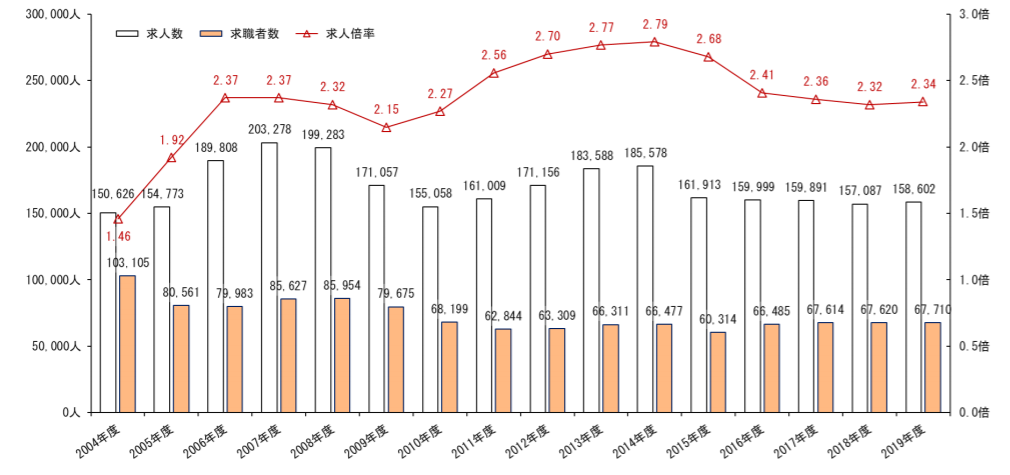 有効求人倍率のグラフ