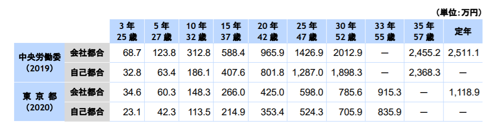 退職金制度の表