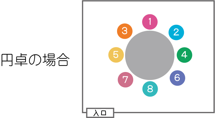 円卓の上座と下座