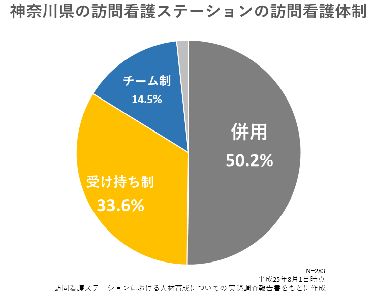 神奈川県の訪問看護ステーションの受け持ち制とチーム制の割合