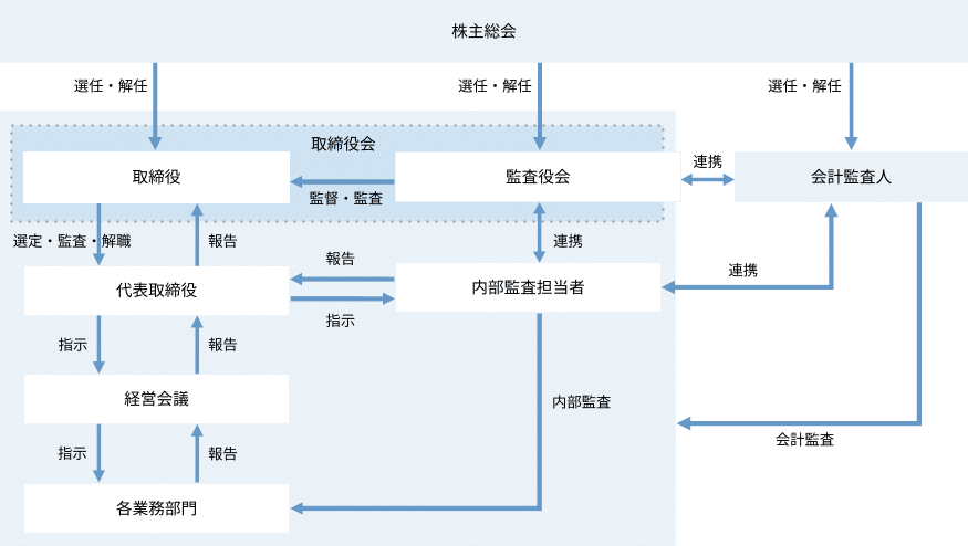 コーポレート・ガバナンス体制図